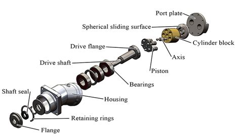 Axial piston pumps, bent axis and swashplate piston pumps