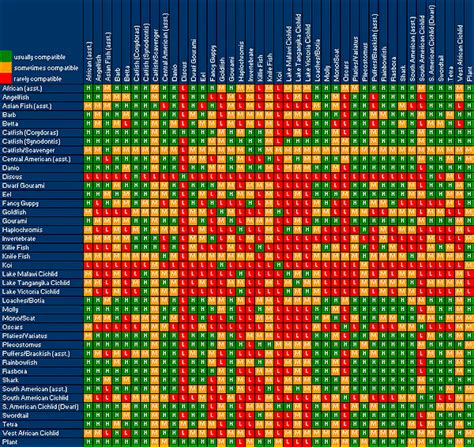 Freshwater Aquarium Fish Compatibility Chart