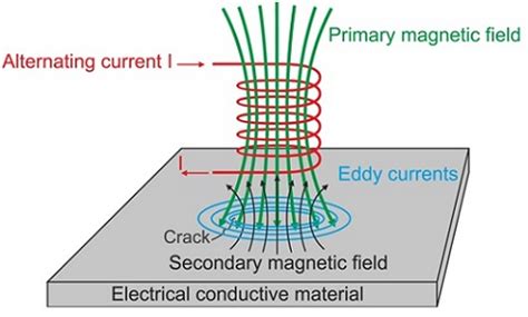 Understanding Eddy Current Testing for Crack Detection in Materials