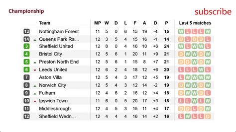 England Championship Table Standing Results | Brokeasshome.com