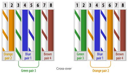 Rj45 Color Code Crossover Cable