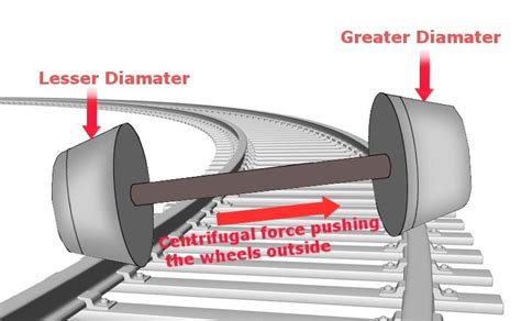 How Do Train Wheels Turn? » ScienceABC