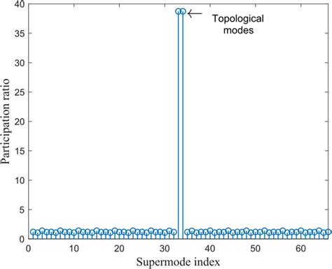 Participation ratios of the SSH chain eigenvectors. Topological lasing... | Download Scientific ...