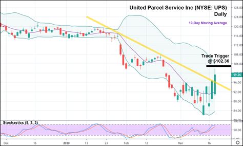 UPS Stock (NYSE: UPS) Nearing "Coronavirus Rally" - Unseen Opportunity