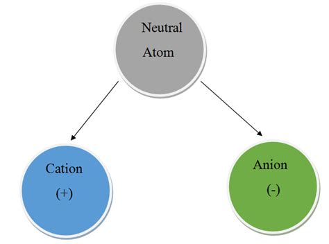 Cation And Anion | www.pixshark.com - Images Galleries With A Bite!