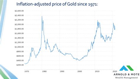 Inflation Adjusted Gold Chart