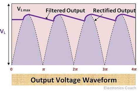 What is Pi Filter? - Working, Characteristics, Advantages, Disadvantages & Applications ...