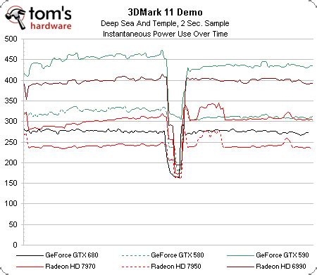 GeForce GTX 680 Benchmark Results Leaked - TheOverclocker