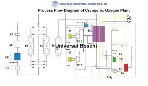 How Does Cryogenic Oxygen Plant Work? | Oxygen plant, Oxygen, Distillation process