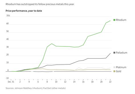 Rhodium prices surge… WSJ – Commodity Research Group