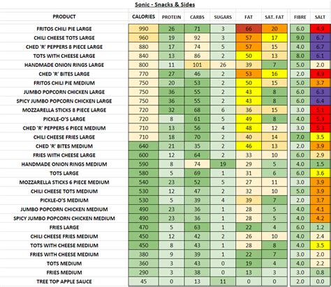 Sonic - Nutrition Information and Calories (Full Menu)