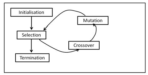 Evolutionary Algorithm - Conversion Uplift