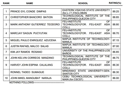 Top 10 Passers for April 2015 REE & RME Board Exam Results - AttractTour