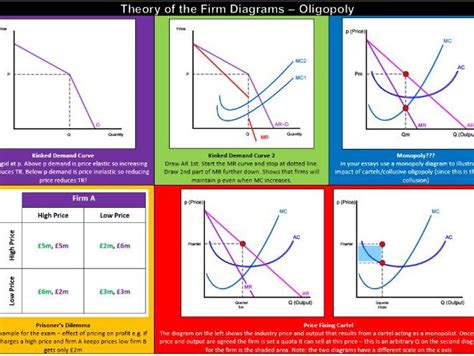 Theory of the Firm - Oligopoly Diagrams Revision | Teaching Resources