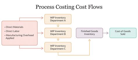 Process Costing Examples And Solutions