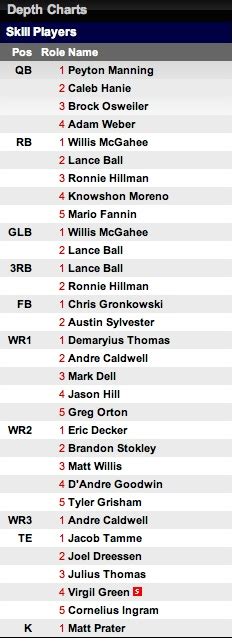 Denver Broncos Depth Chart | Denver broncos, Go broncos, Depth chart