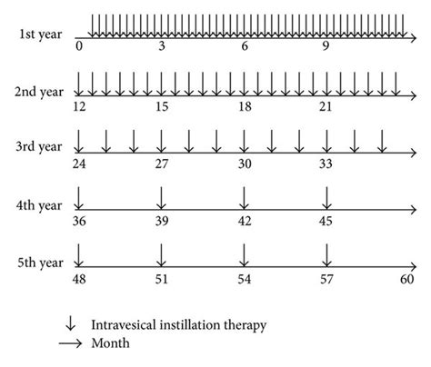 Instillation group was treated using long-term intravesical ...