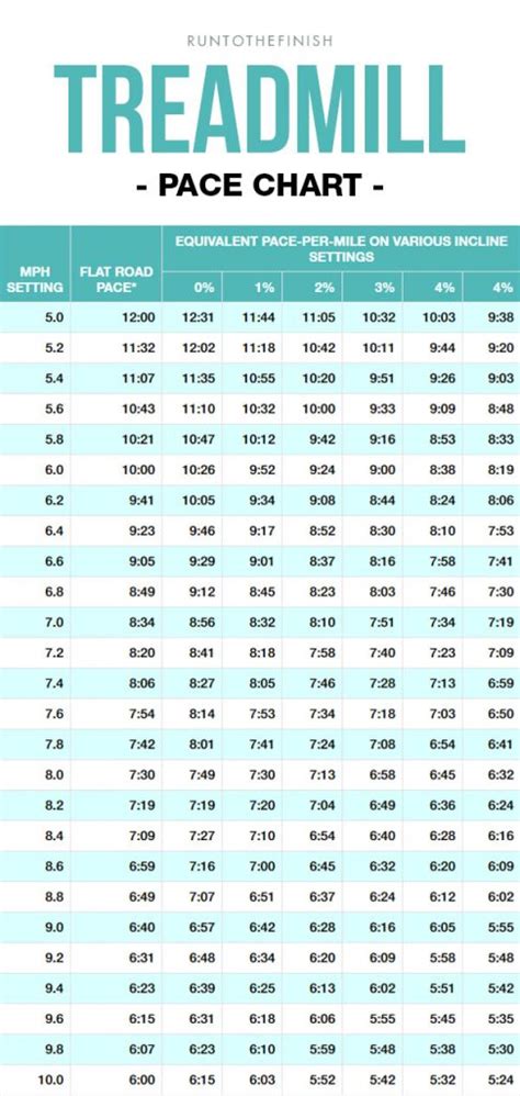 Treadmill Pace Chart - RunToTheFinish