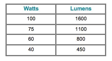 Lumens Conversion Chart