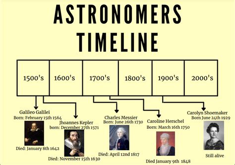 ACTIVITY #3 ASTRONOMER'S TIMELINE