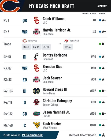 2024 Nfl Mock Draft Simulator Pff - Erin Odessa