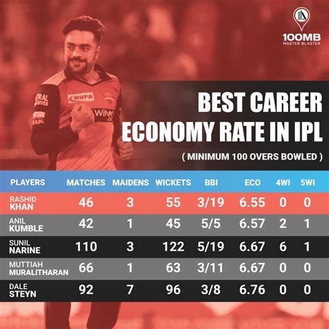 Rashid Khan: A legendary IPL career in making - 100MB