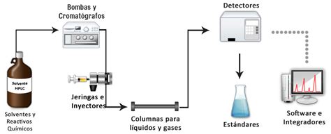 HPLC QUÍMICA - HPLC Química