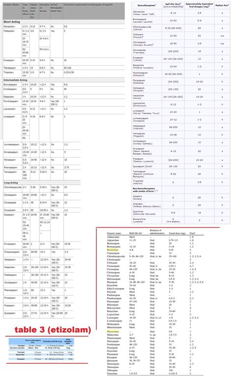 Benzodiazepine Equivalent Chart: A Visual Reference of Charts | Chart ...