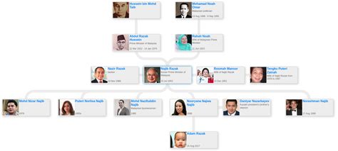 Najib Razak’s family tree - Blog for Entitree