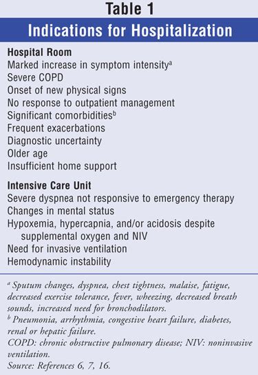 Managing Acute Exacerbations of COPD