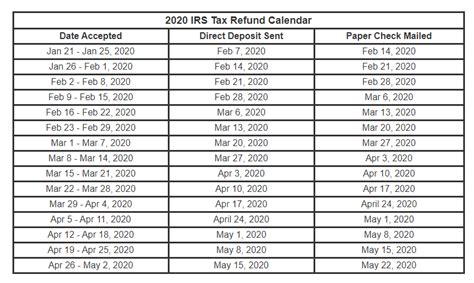 IRS Refund Schedule 2019-2020: When Will Taxes Be Refunded in 2020?