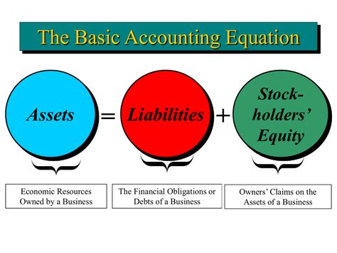 The Basic Accounting Equation - Tessshebaylo