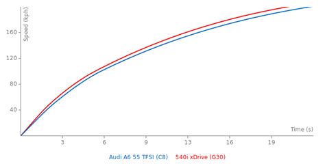 BMW 540i xDrive vs Audi A6 55 TFSI - FastestLaps.com