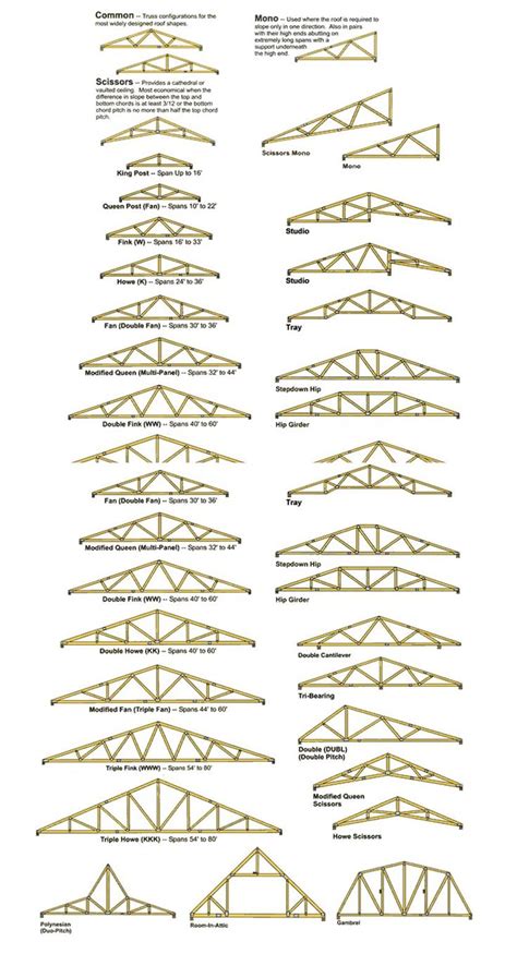 Redesigning a Roof - Alpha Construction Group | Roof truss design, Roof trusses, Roof design