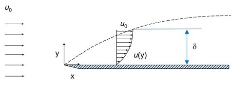 On Boundary Layers: Laminar, Turbulent and Skin Friction | Aerospace Engineering Blog