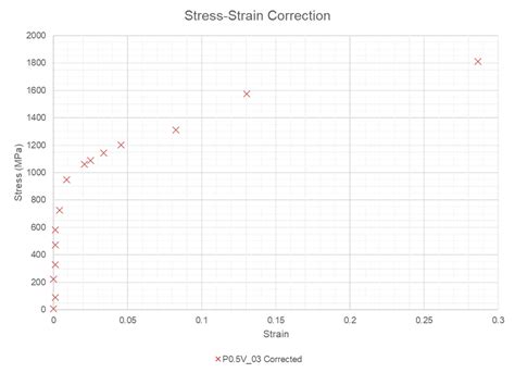 How do you define the yield stress and plastic strain data entries in Abaqus using stress-strain ...