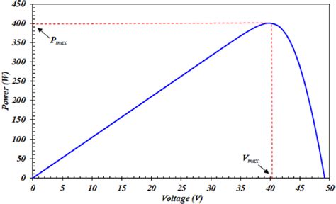 Photovoltaic system simulation results (power vs. voltage) | Download Scientific Diagram