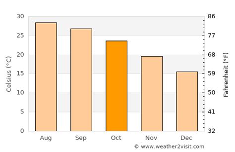 Shantou Weather in October 2024 | China Averages | Weather-2-Visit