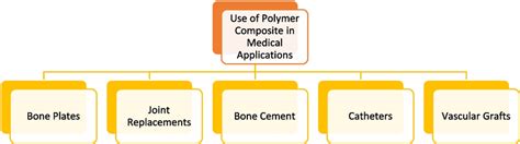 Usage of polymer composites in medical applications | Download ...