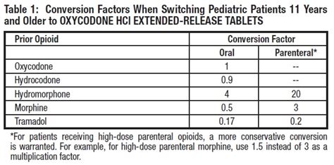 Oxycontin Conversion Chart