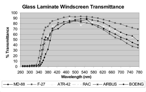 UV and visible light transmittance of individual glass windscreens ...