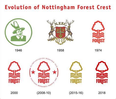 77+ Logo Nottingham Forest Badge Frisk