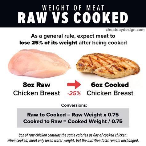 Calories & Macros For Every Kind Of Chicken [Visual Guide]