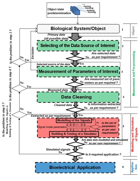 Flow diagram of the proposed novel generic framework for modelling and... | Download Scientific ...