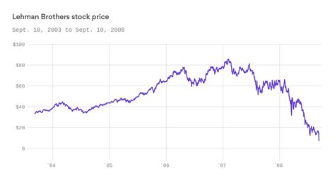 Lehman Brothers' collapse was orderly, but its effects were unprecedented