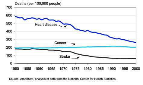 U.S. Trends in Heart Disease, Cancer, and Stroke | PRB