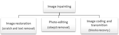 Image inpainting applications and the purposes of each category ...