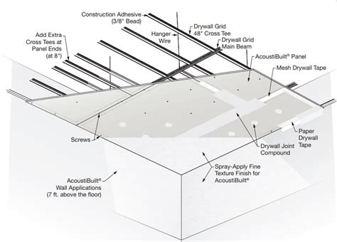 Gypsum Board Ceiling System and LED Lighting for It