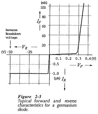 Forward and Reverse Bias Characteristics of Diode