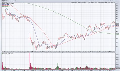 Take Profits In NFLX - Top Gun Financial